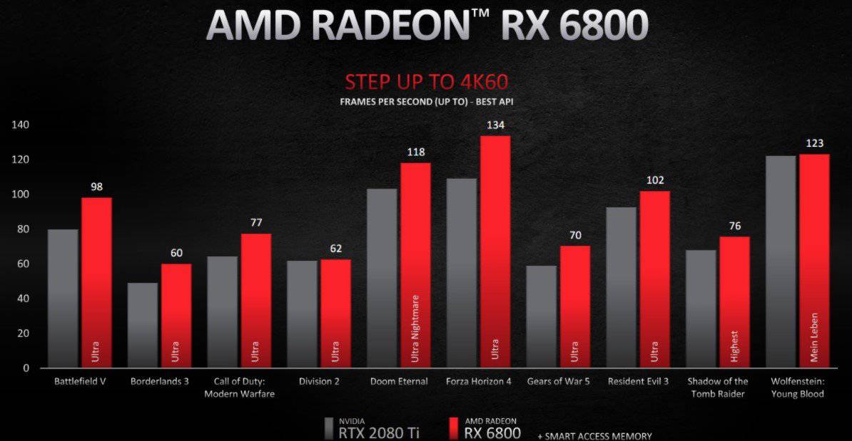 AMD RX 6800 