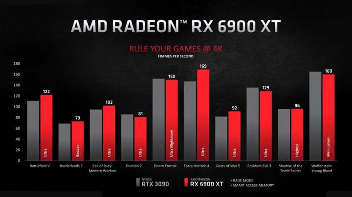 AMD Radeon RX 6900 XT